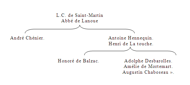 Gérard van Rijnberk, citant Augustin Chaboseau, affirme une filiation martiniste venant directement de Saint-Martin Balzac-tableau-filiation