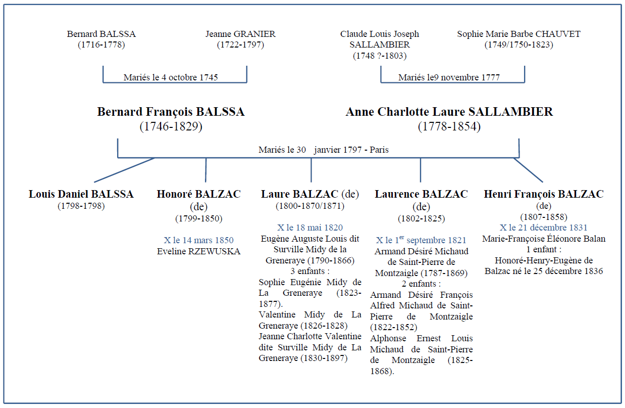 balzac_genealogie